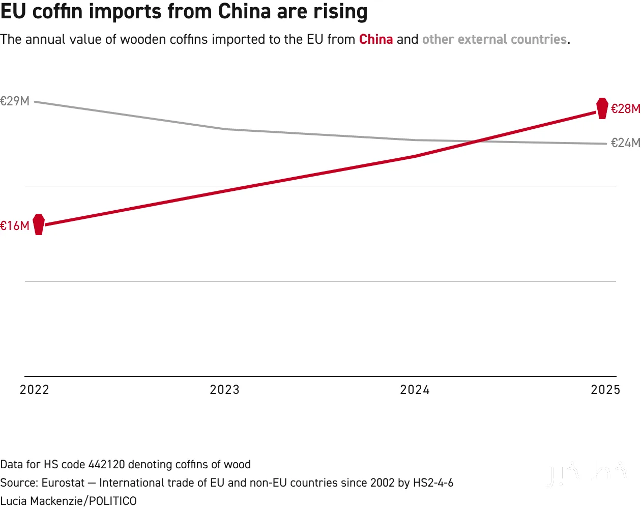 Sarghersteller in Europa warnen vor chinesischen Importen